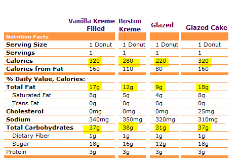 nutrition info dunkin donuts