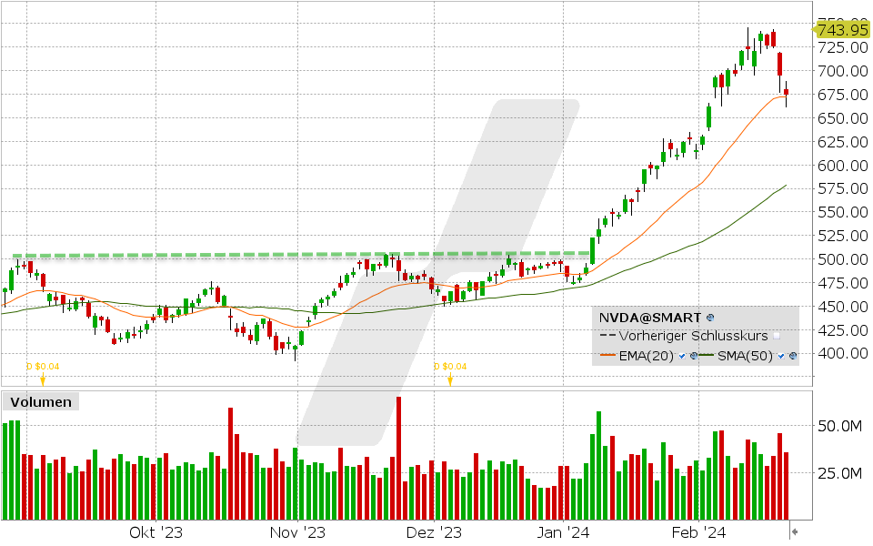 nvda kurs