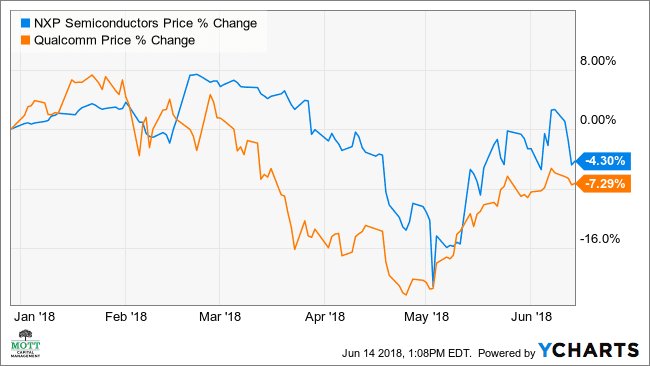 nxp stock