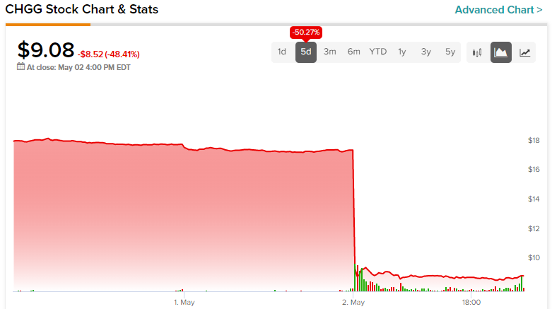 nyse chgg