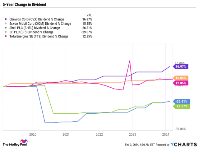 nyse cvx dividend