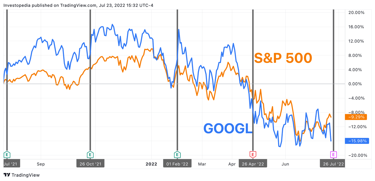 nyse googl