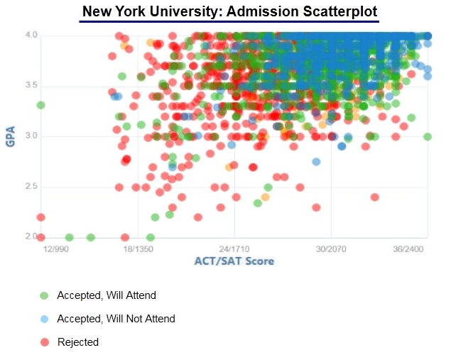 nyu stern ed2 acceptance rate