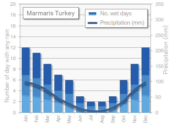 october weather marmaris