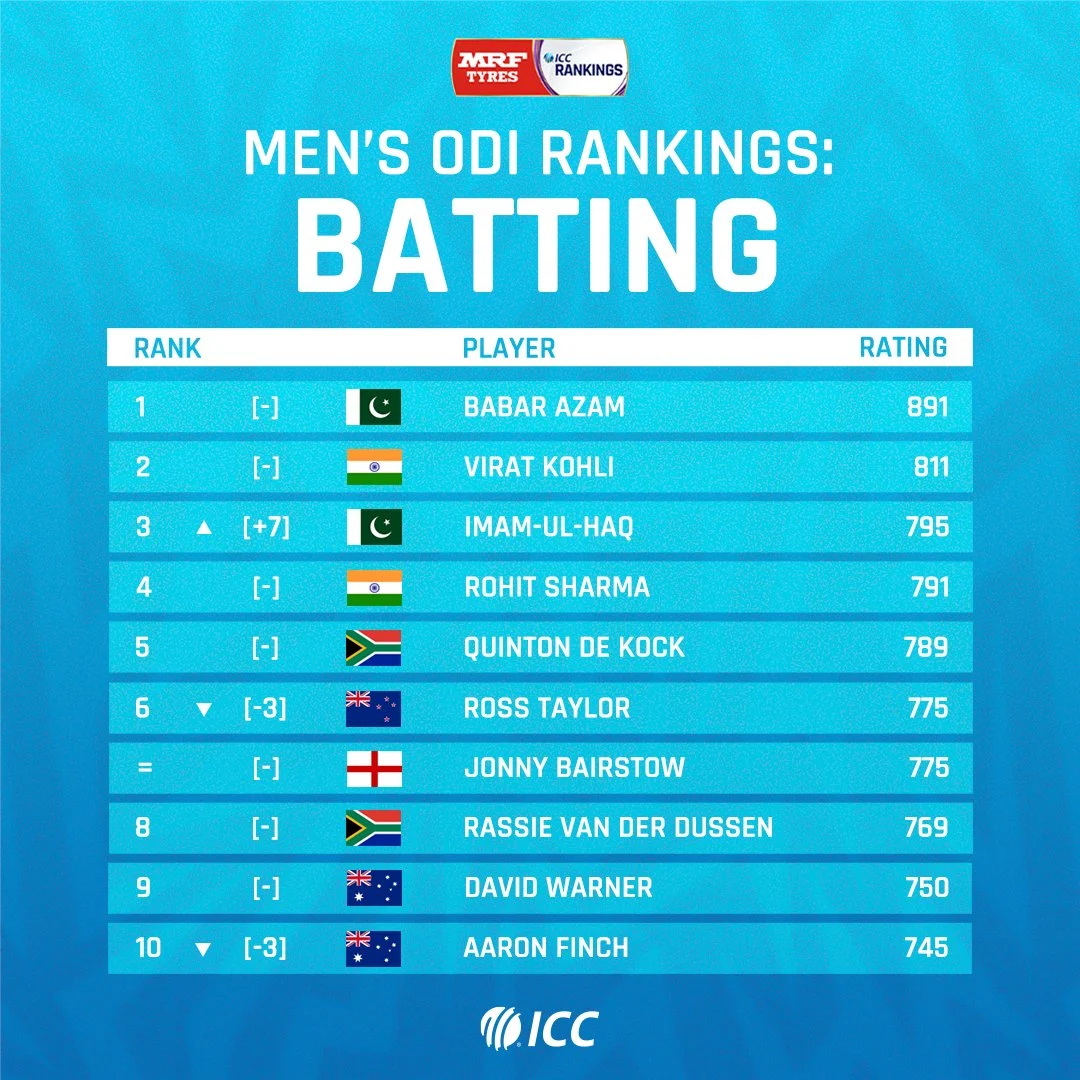 odi rankings