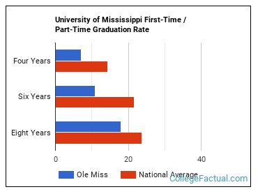 ole miss graduation rate