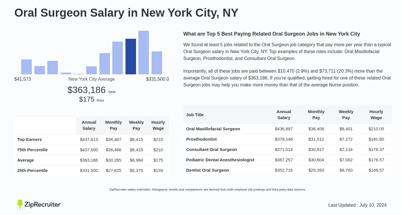 oral surgeon salary