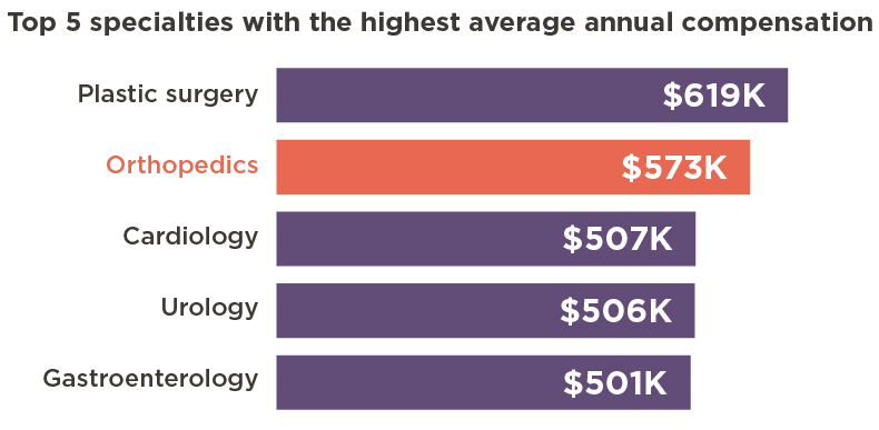 orthopedic salary