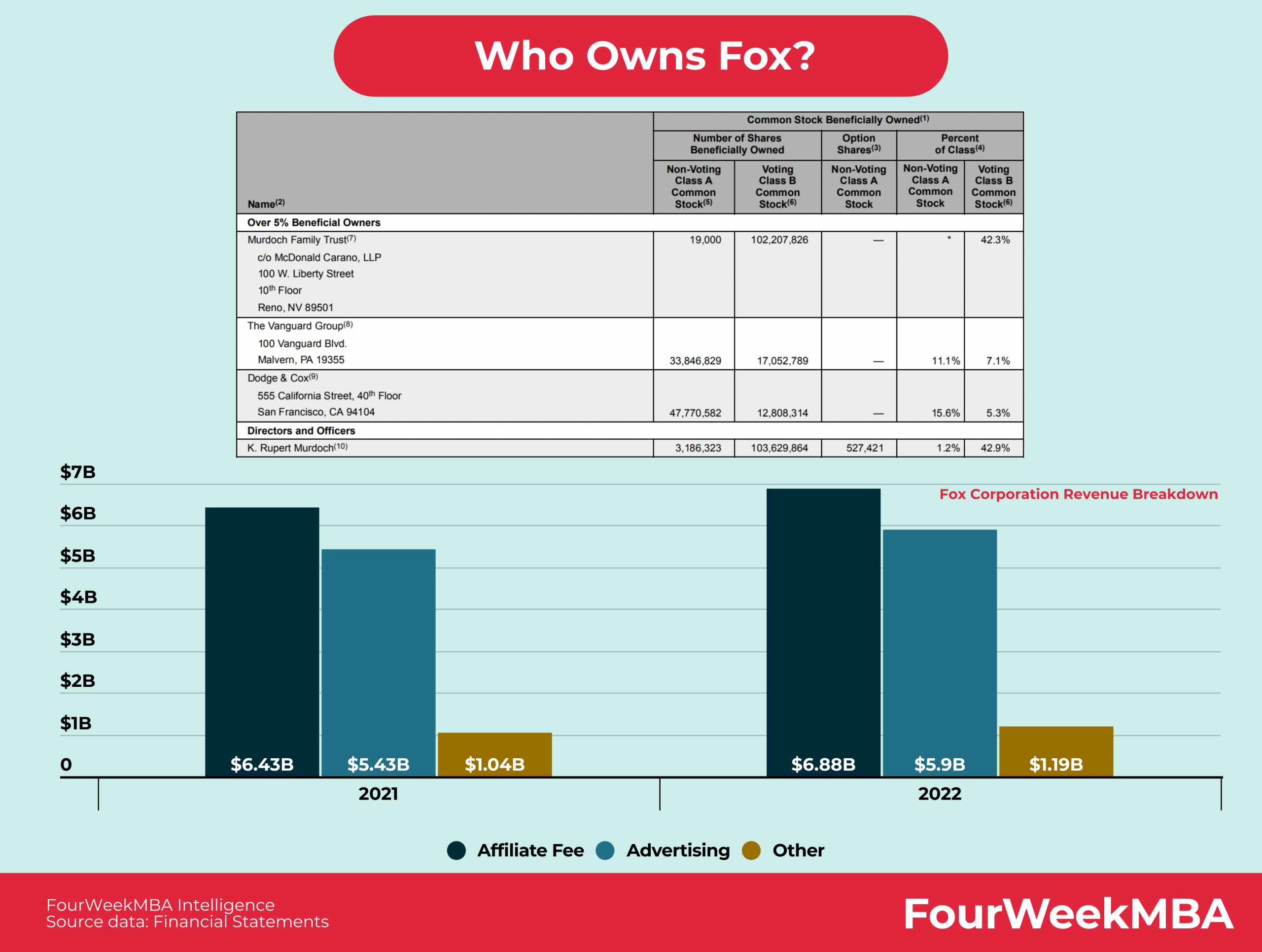 owns fox news