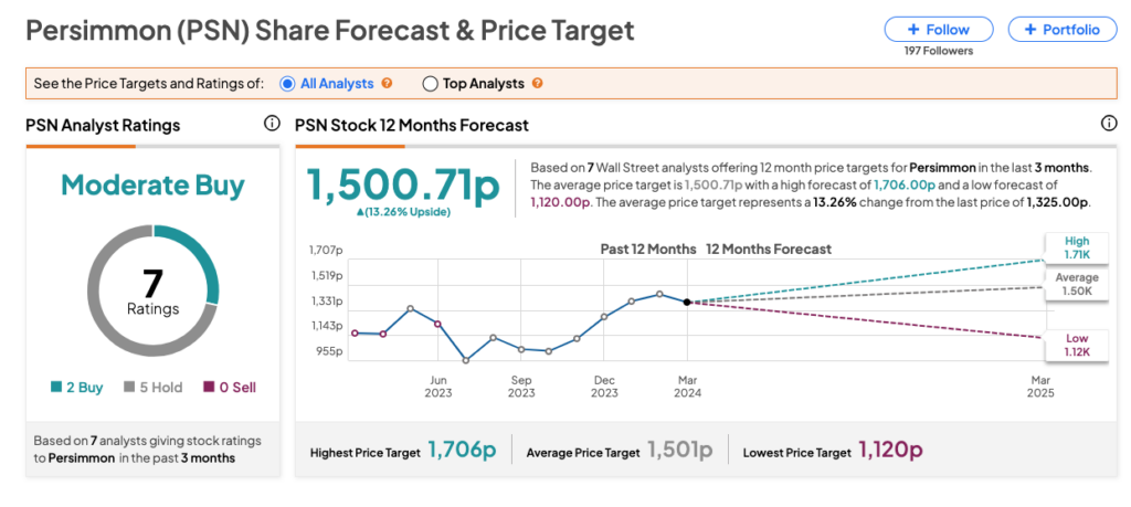 persimmon share price forecast