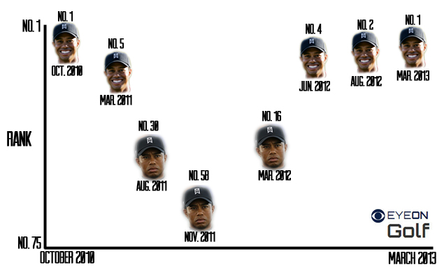 pga tour rankings tiger woods