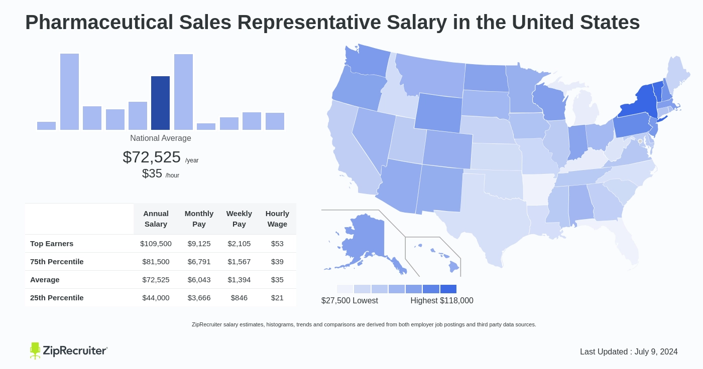 pharmaceutical sales pay