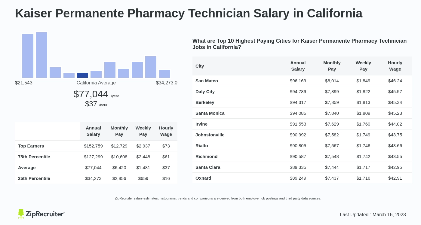 pharmacy technician salary
