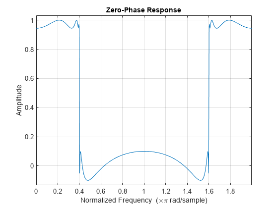 phase response matlab