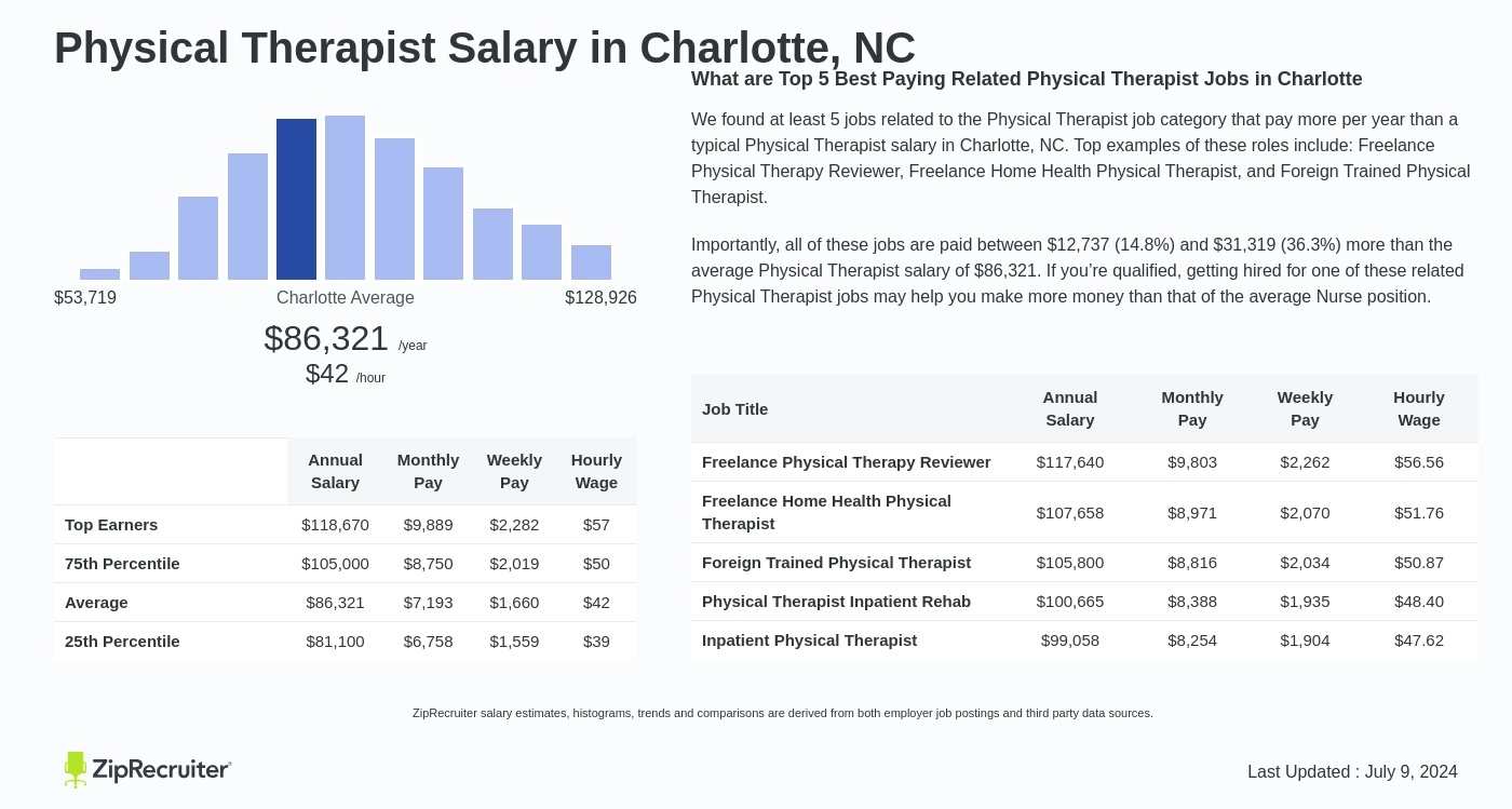 physical therapist charlotte nc salary