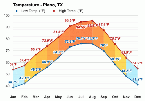 plano weather