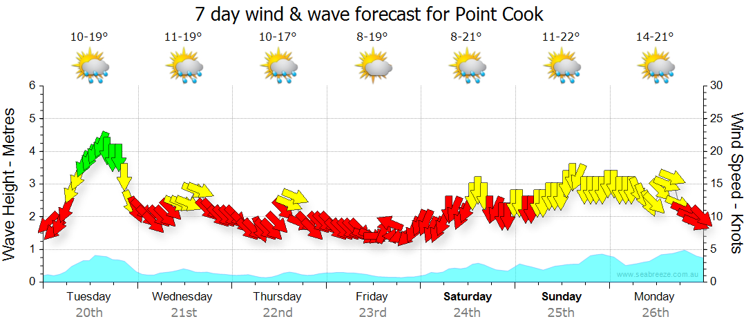 point cook weather radar