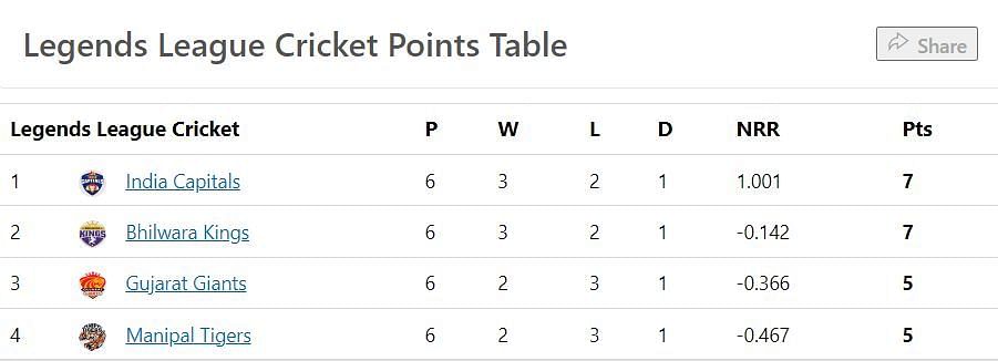 points table legend cricket 2022