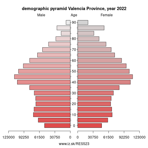 population of valencia