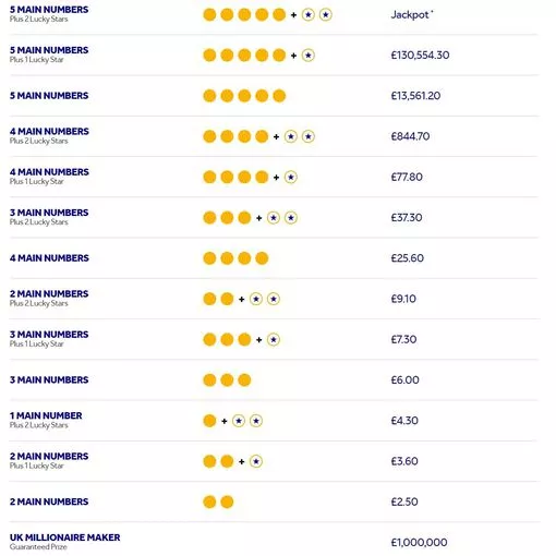 previous euromillions numbers