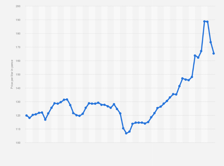 price of unleaded 95