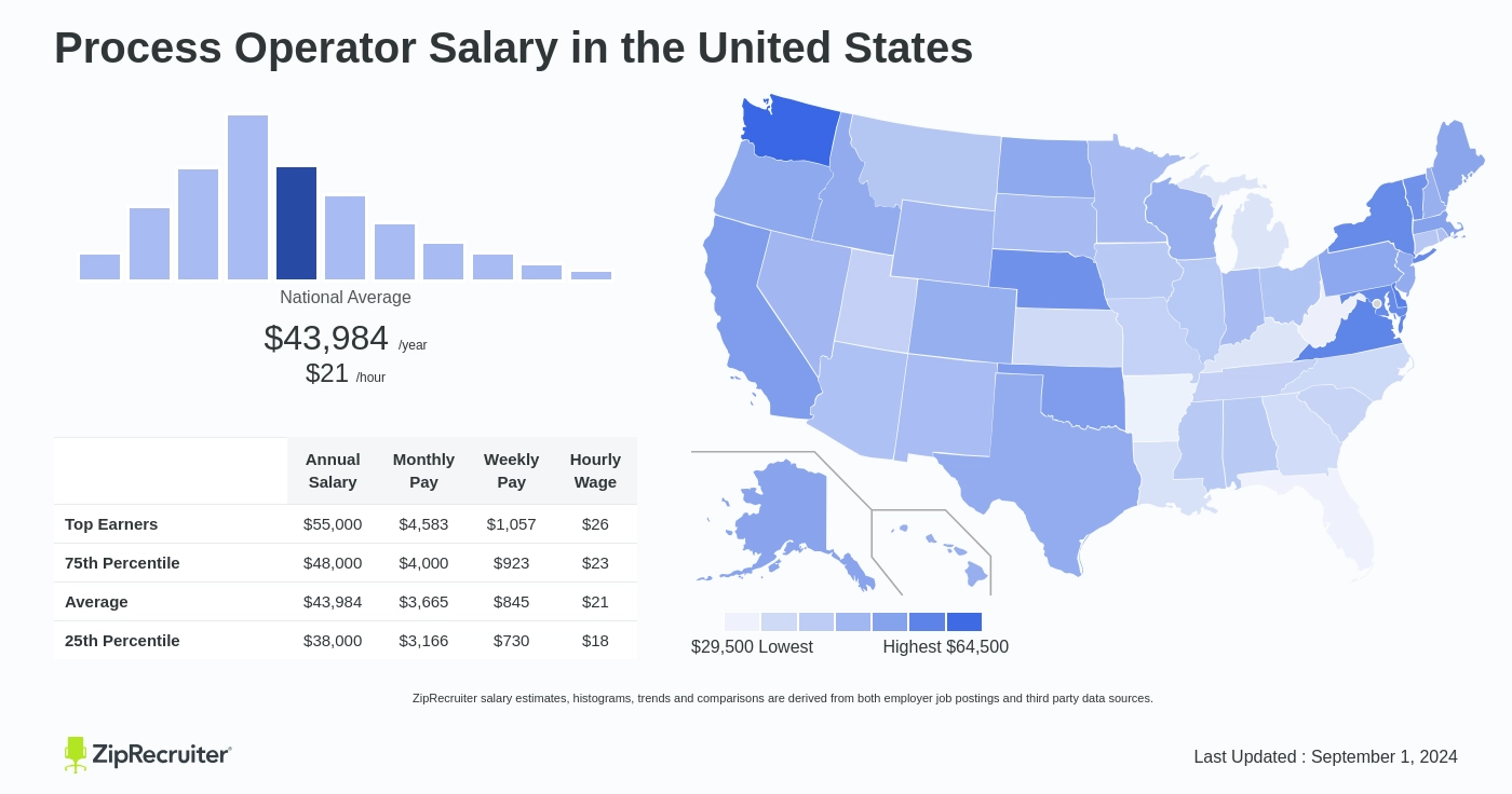 process operator pay