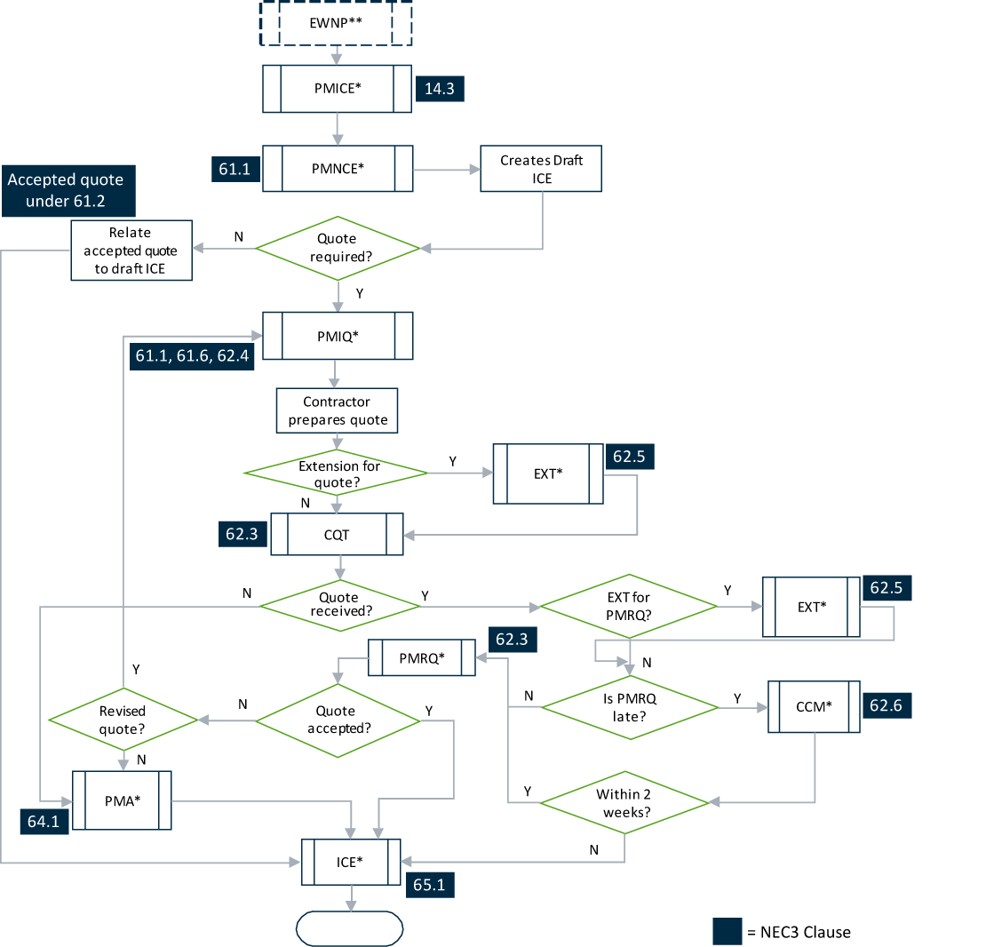 project manager compensation