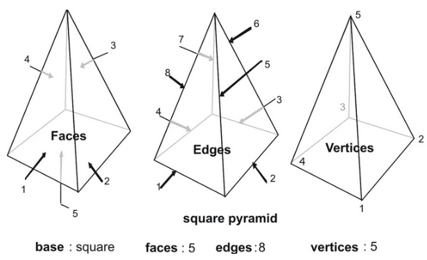 pyramid edges faces vertices