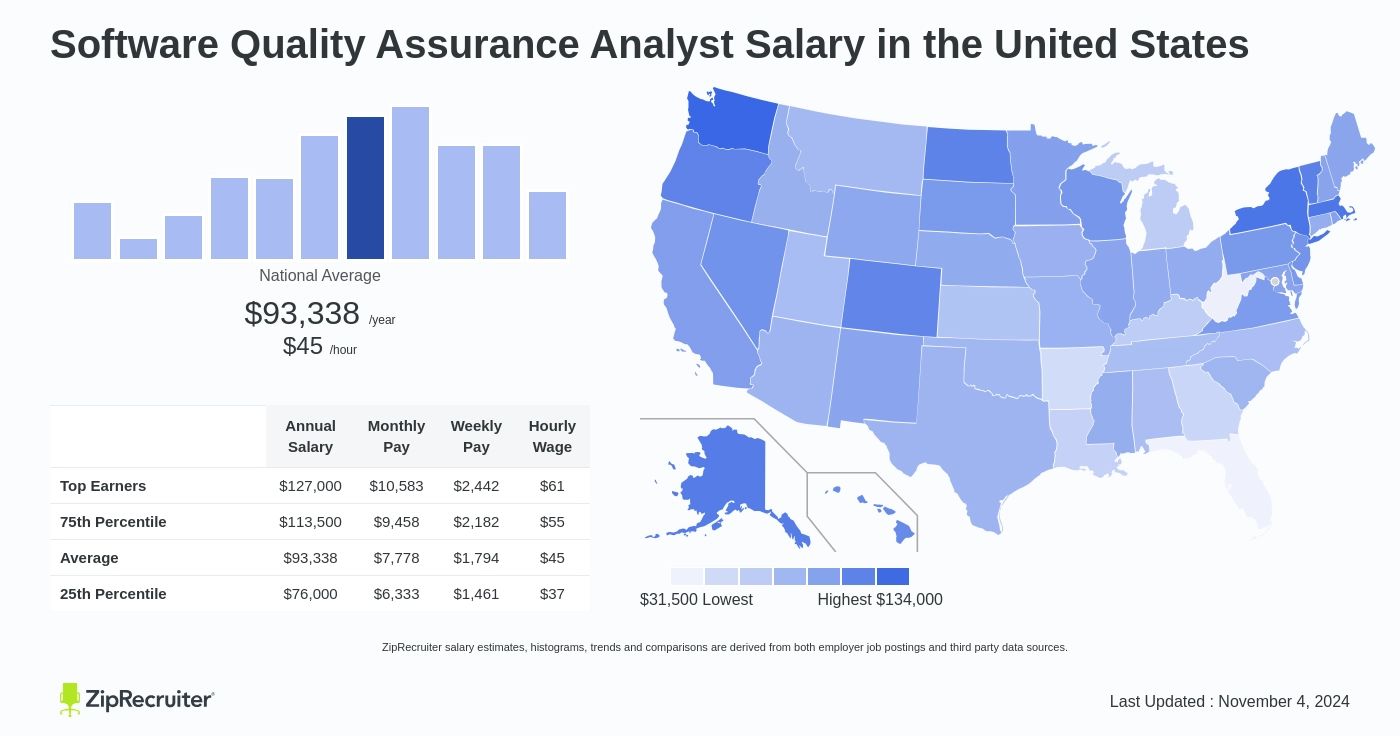 quality assurance it salary