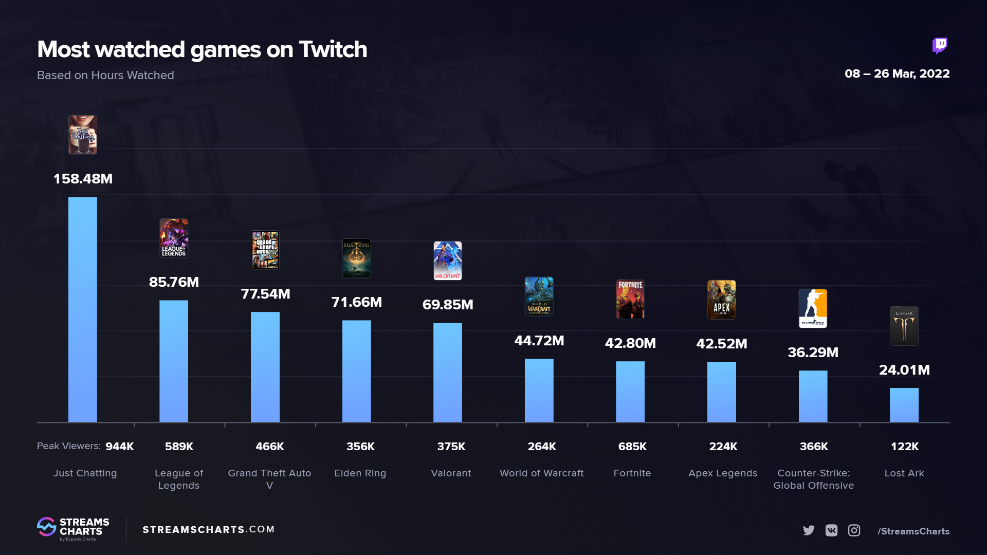 race statistics wow