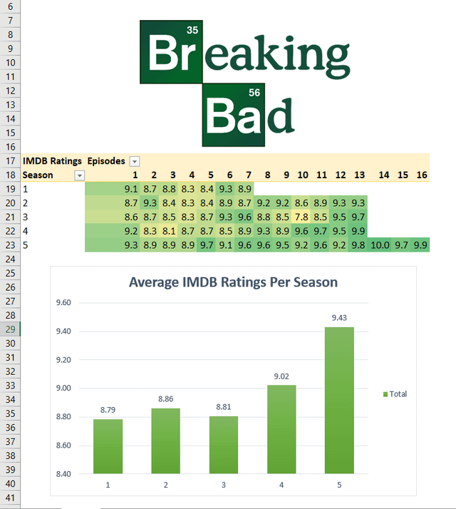 rating for breaking bad