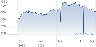 redde northgate share price