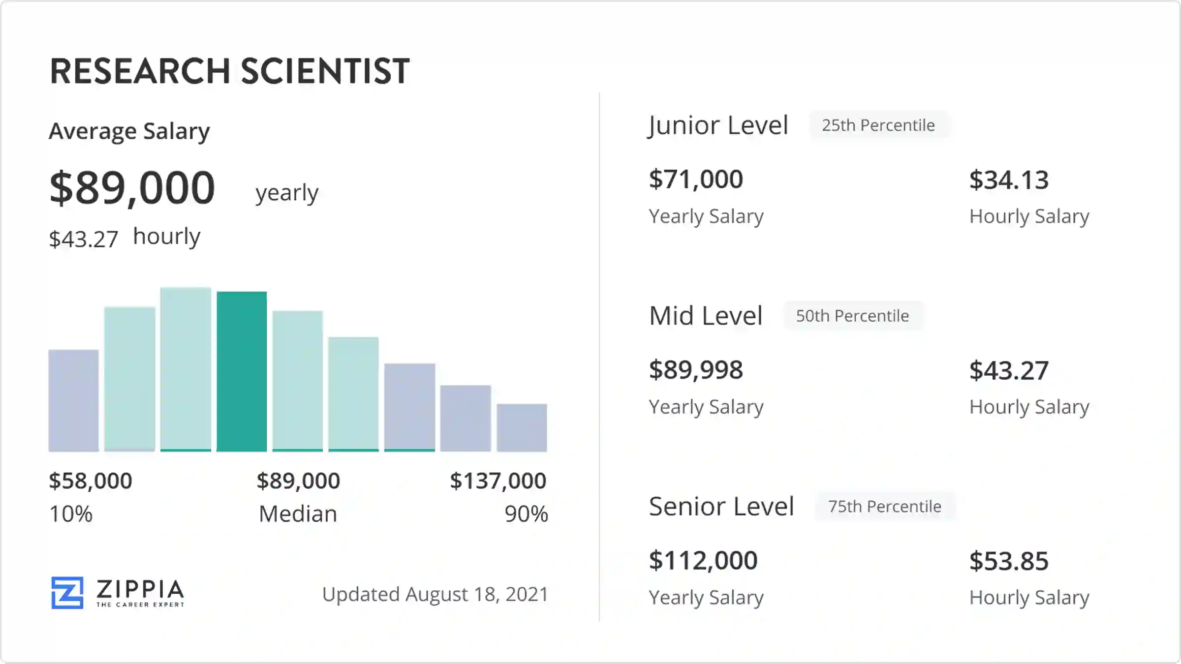 research scientist i salary