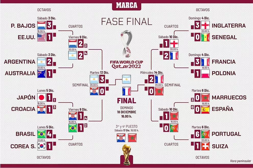 resultados partidos mundial qatar