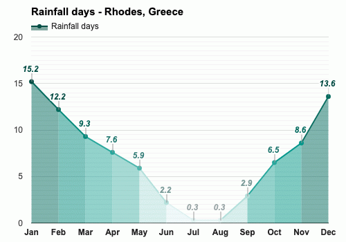 rhodes weather in may