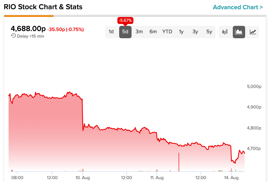 rio tintoshare price