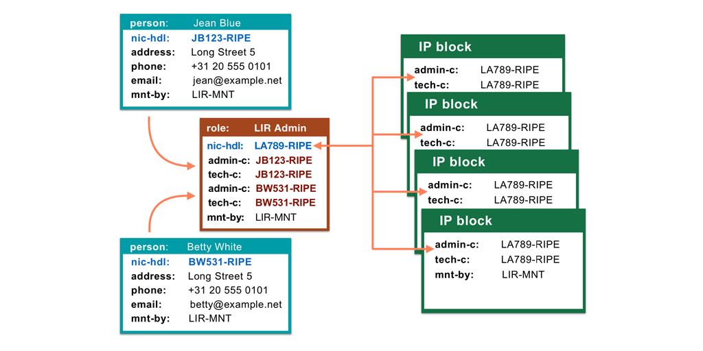 ripe net database