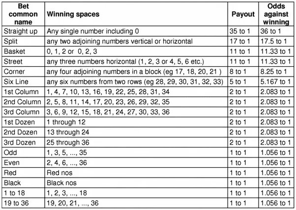 roulette odds payout calculator