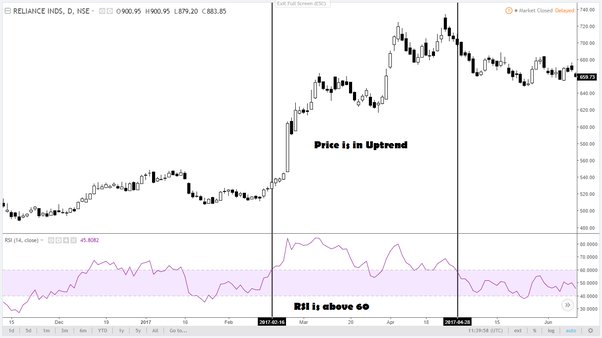 rsi above 60