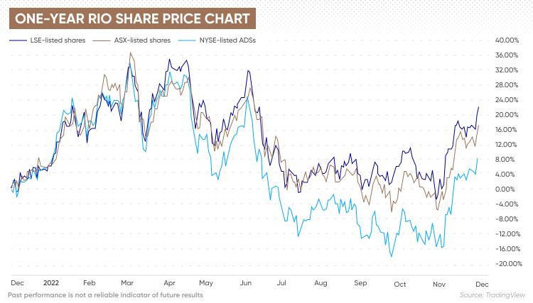 rtz share price lse