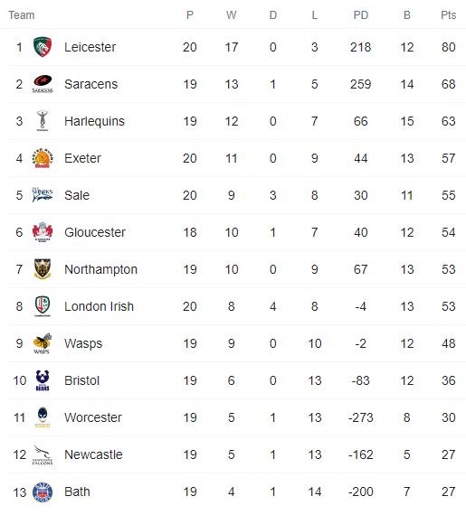 rugby premiership standings