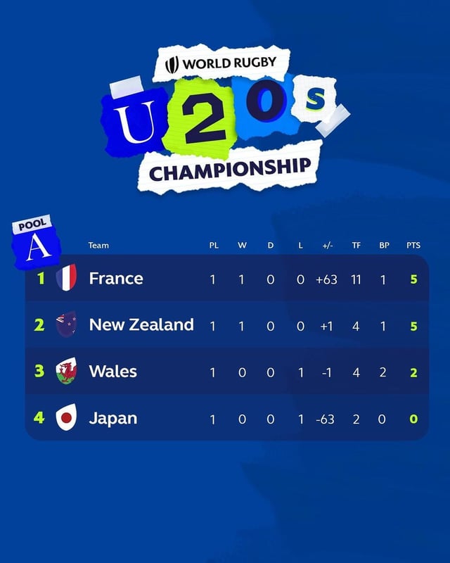 rugby u20 world cup results