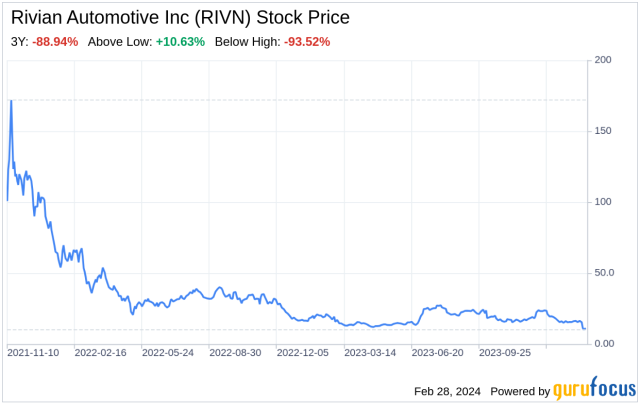 rvin stock price