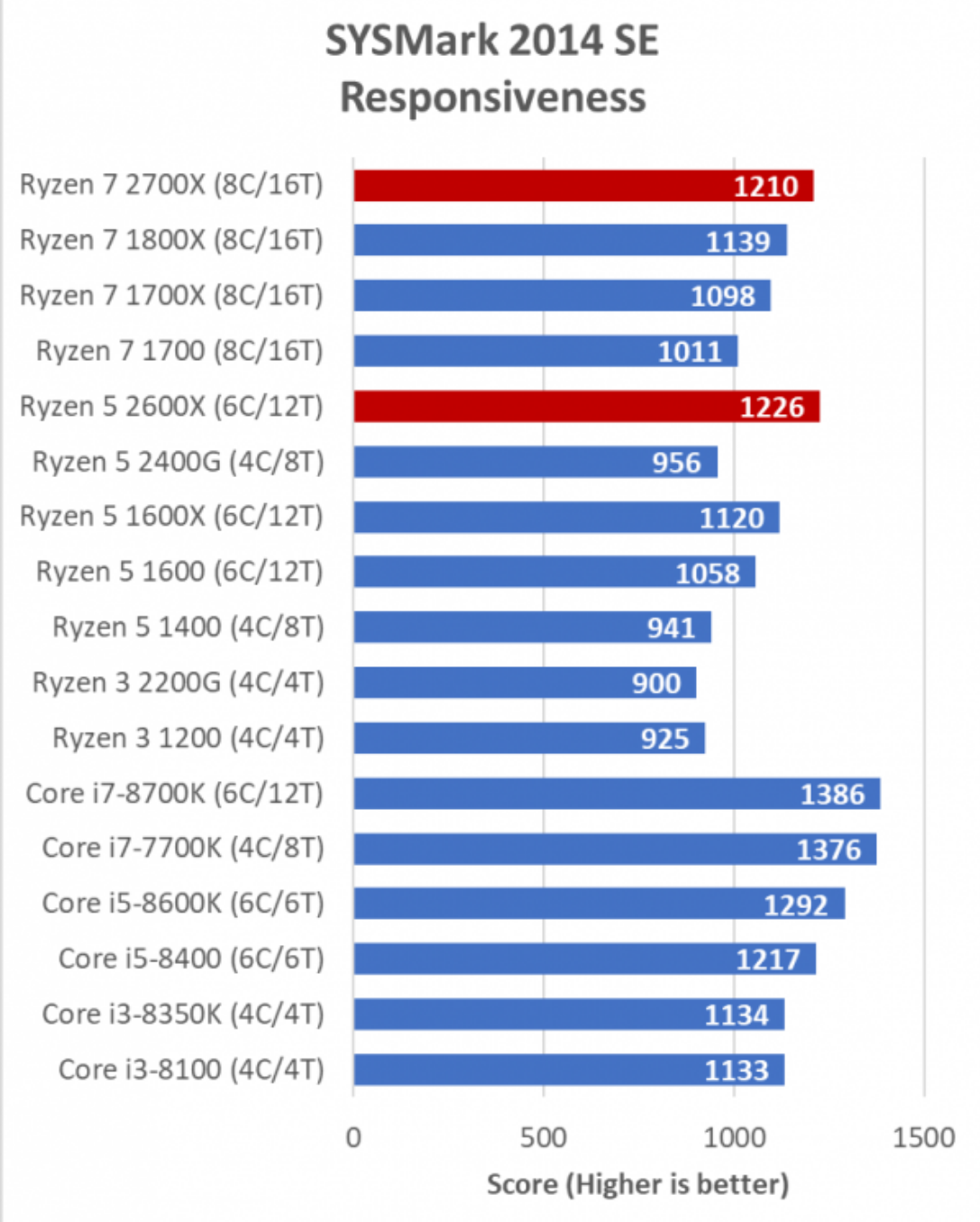 ryzen 7 2700x vs ryzen 5 2600x