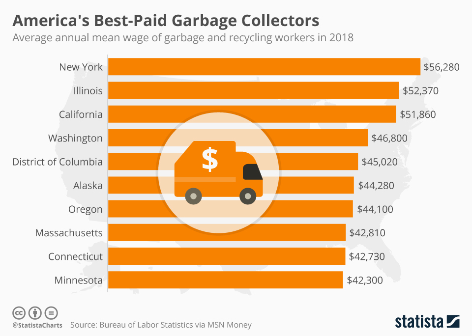 salary of a trash collector