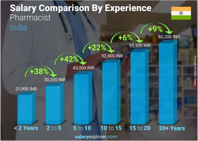 salary of pharmacy