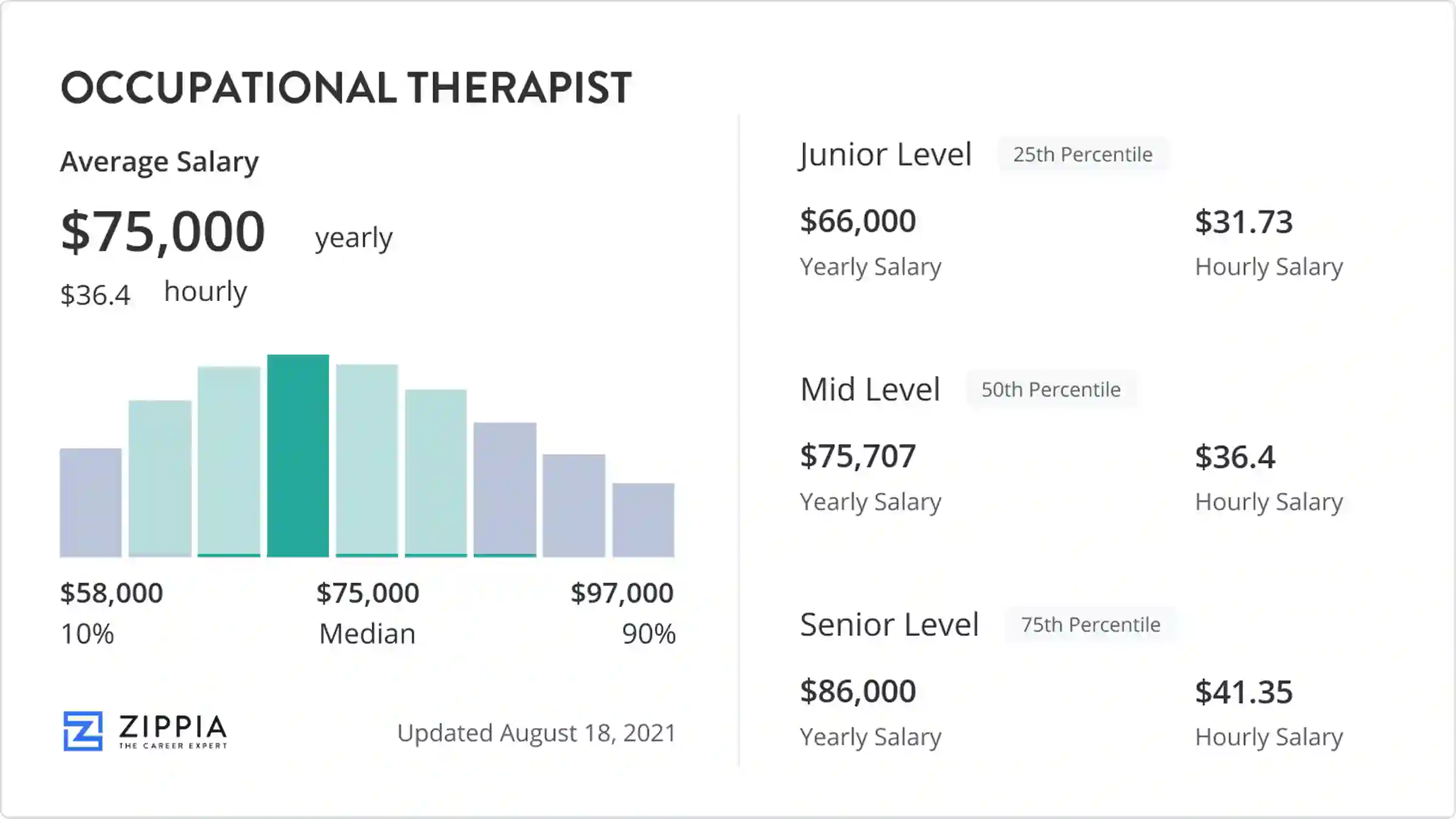 salary range for occupational therapist