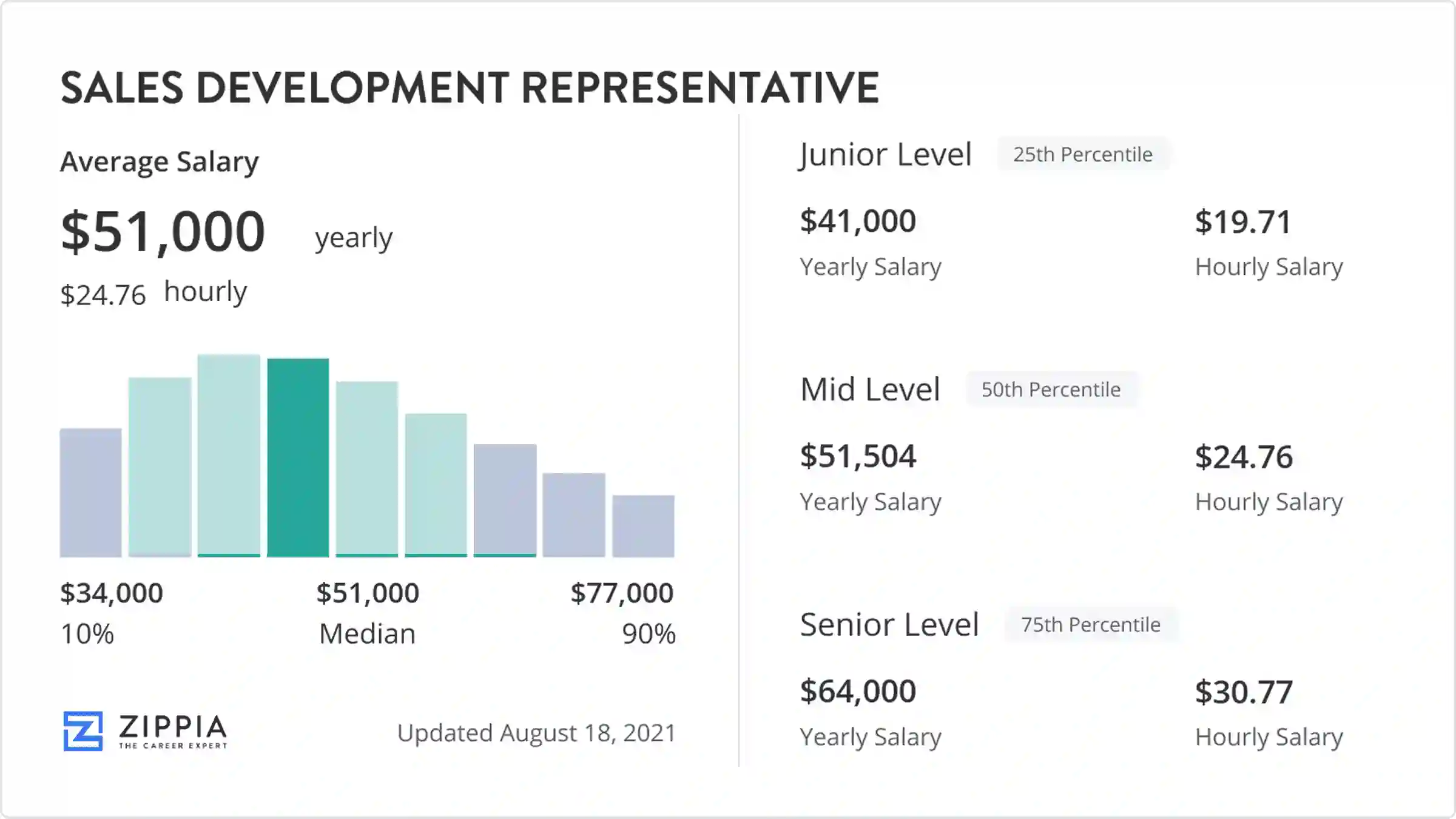 salary sales development representative