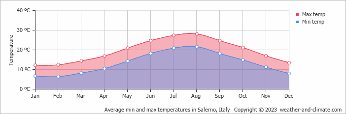 salerno weather