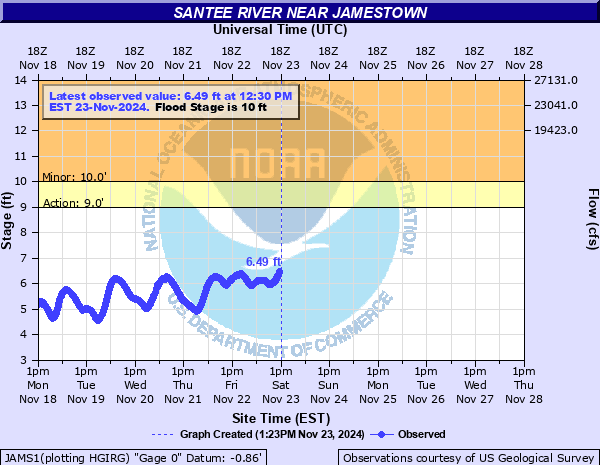 santee sc weather 10 day forecast